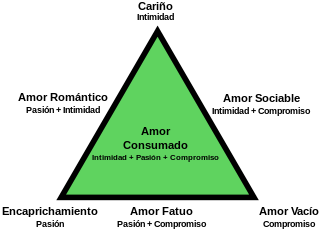 triangular_theory_of_love_-_espanol-svg